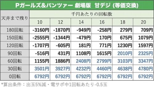 Pガールズ パンツァー 劇場版 甘デジ 新台 遊タイム 天井 期待値 止め打ち リセット スペック ボーダー 評価