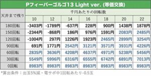 Pフィーバーゴルゴ13 Light ver. 天井期待値