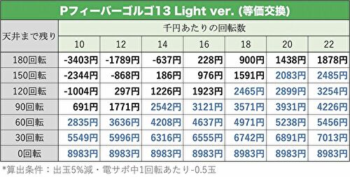 Pフィーバーゴルゴ13 Light ver. 天井期待値