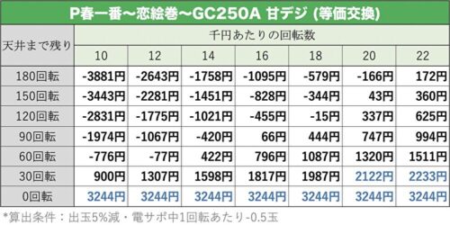 P春一番〜恋絵巻〜 甘デジ 天井期待値