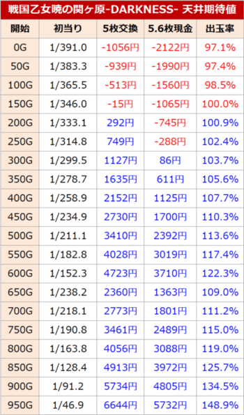 戦国乙女 暁の関ケ原 AT後の天井期待値