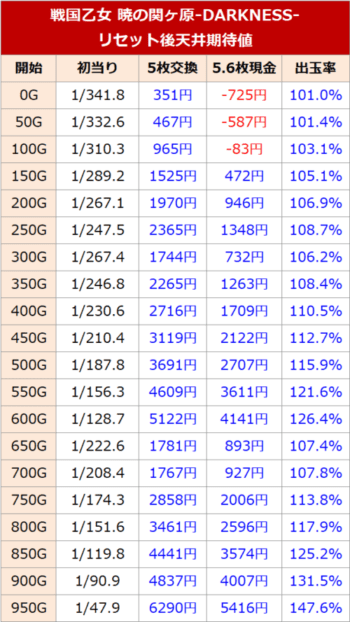 戦国乙女 暁の関ケ原 リセット後の天井期待値