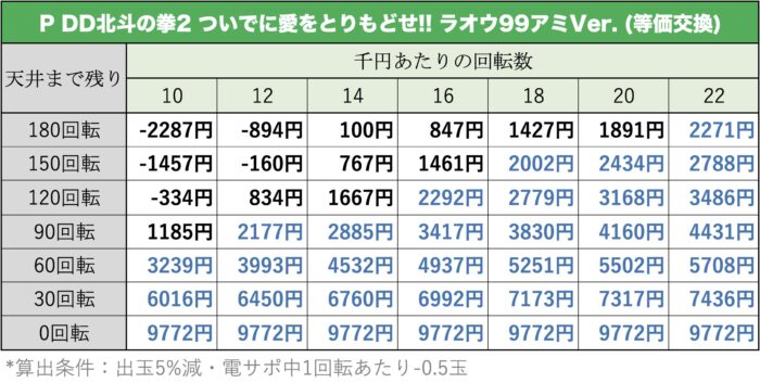 P DD北斗の拳2 ついでに愛をとりもどせ!! ラオウ99アミVer. 天井期待値