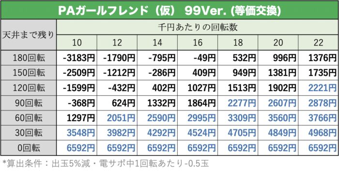 PAガールフレンド(仮) 99Ver. 天井期待値