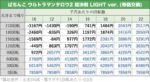 ぱちんこ ウルトラマンタロウ2 超決戦 LIGHT ver. 天井期待値