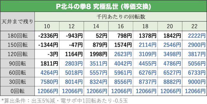 P北斗の拳8 究極乱世 天井期待値