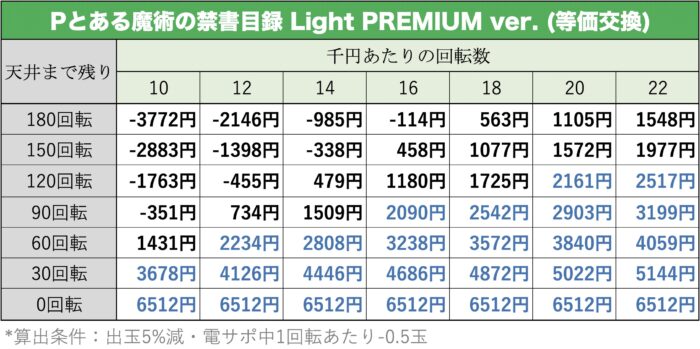 Pとある魔術の禁書目録 Light PREMIUM ver. 天井期待値