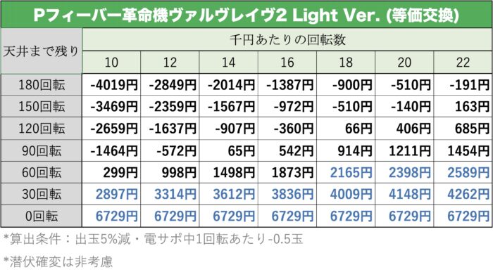 Pフィーバー革命機ヴァルヴレイヴ2 Light Ver. 天井期待値