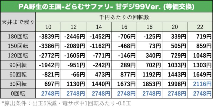 PA野生の王国-どらむサファリ- 甘デジ99Ver. 天井期待値