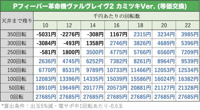Pフィーバー革命機ヴァルヴレイヴ2 カミツキVer. 天井期待値