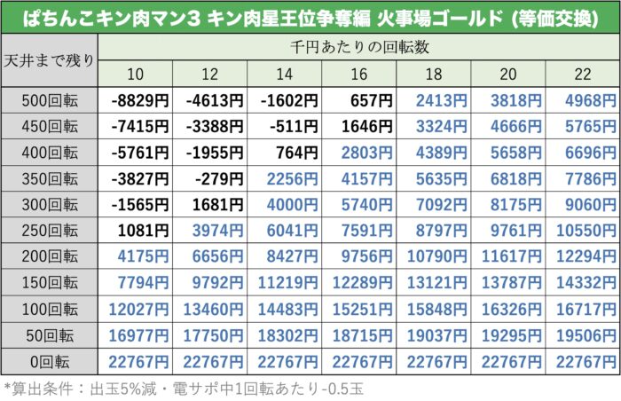 ぱちんこキン肉マン3 キン肉星王位争奪編 火事場ゴールド 天井期待値