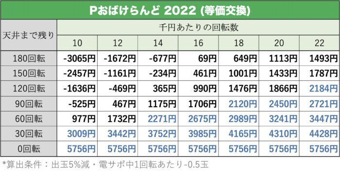 Pおばけらんど 2022 天井期待値