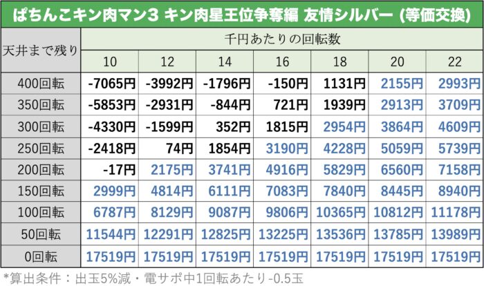 ぱちんこキン肉マン3 キン肉星王位争奪編 友情シルバー 天井期待値