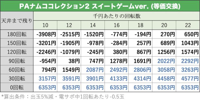 PAナムココレクション2 スイートゲームver. 天井期待値