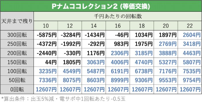 Pナムココレクション2 天井期待値