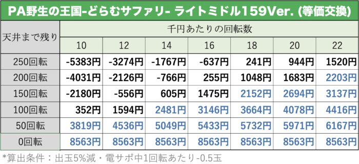 PA野生の王国-どらむサファリ- ライトミドル159Ver. 天井期待値
