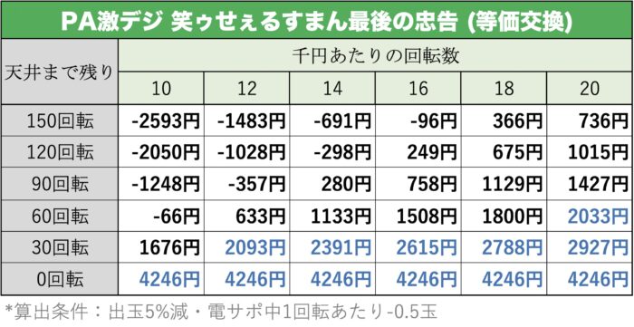 PA激デジ 笑ゥせぇるすまん最後の忠告 天井期待値