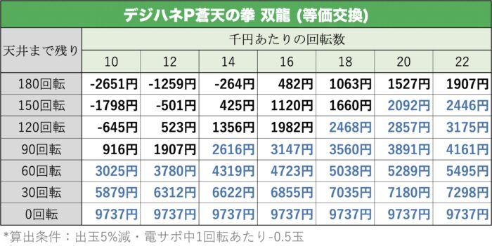 デジハネP蒼天の拳 双龍 天井期待値