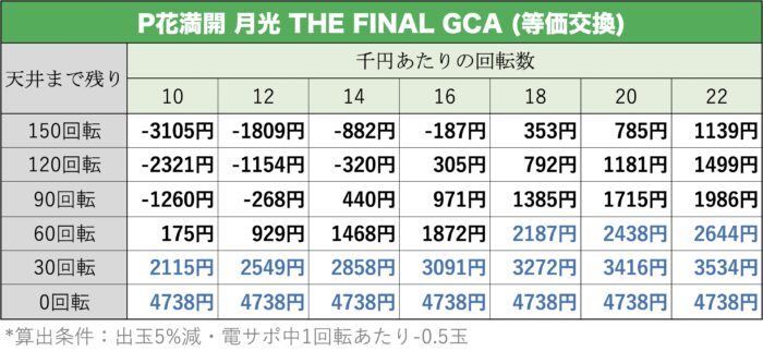 P花満開 月光 THE FINAL GCA 天井期待値