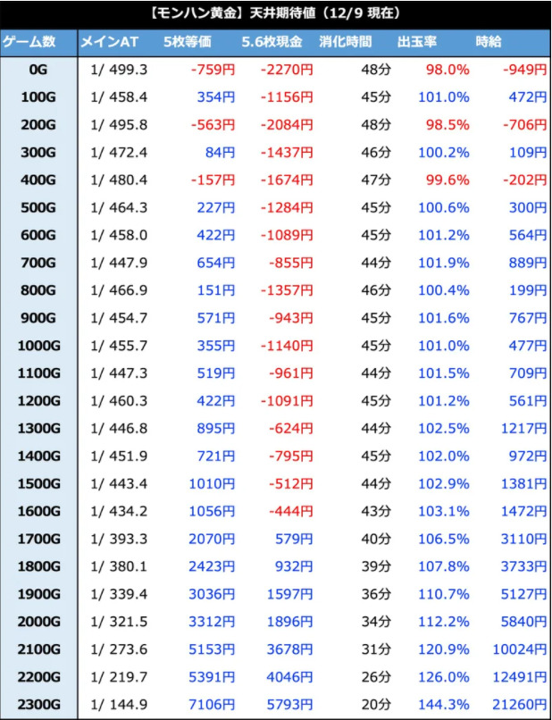 パチスロ モンスターハンターワールド黄金狩猟 天井解析 天井恩恵 期待値 ゾーン 狙い目 ヤメ時 有利区間ランプ パチスロ モンスターハンターワールド黄金狩猟 天井解析 天井恩恵 期待値 ゾーン 狙い目 ヤメ時 有利区間ランプ
