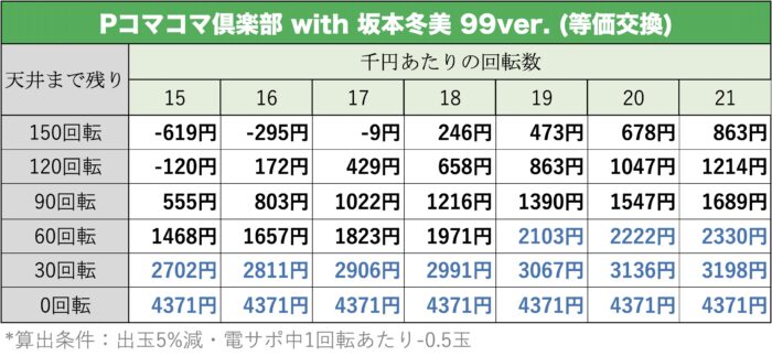 Pコマコマ倶楽部 with 坂本冬美 99ver. 天井期待値