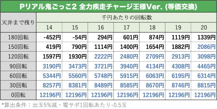 Pリアル鬼ごっこ2 全力疾走チャージ王様Ver. 天井期待値