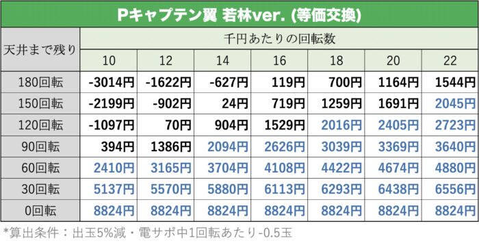 Pキャプテン翼 若林甘えんなよ!Ver. 天井期待値