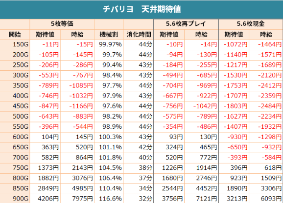 パチスロ チバリヨ 30p 天井狙い 天井解析 天井恩恵 ゾーン ヤメ時 有利区間ランプ 6 1号機 リセット恩恵 パチスロ チバリヨ 30p 天井狙い 天井解析 天井恩恵 ゾーン ヤメ時 有利区間ランプ 6 1号機 リセット恩恵
