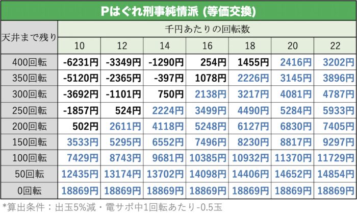 Pはぐれ刑事純情派 天井期待値
