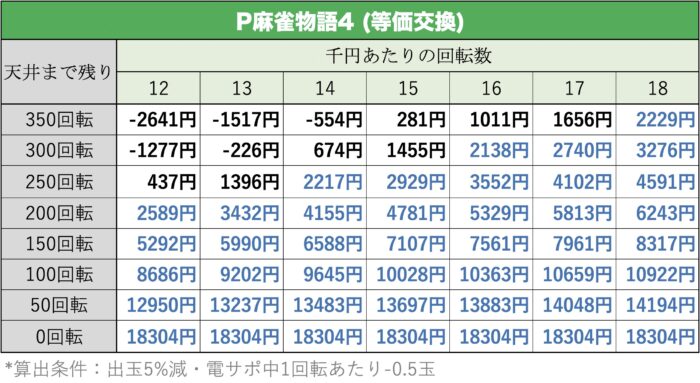 P麻雀物語4 天井期待値