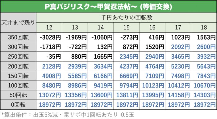P真バジリスク~甲賀忍法帖~ 天井期待値