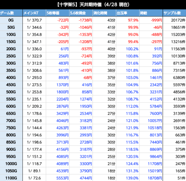 十字架5天井期待値
