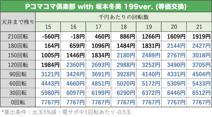 Pコマコマ倶楽部 with 坂本冬美 199ver. 天井期待値