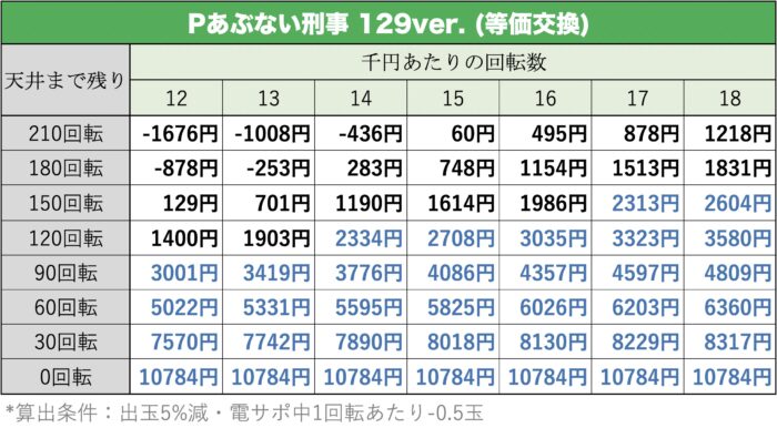 Pあぶない刑事 129ver. 天井期待値