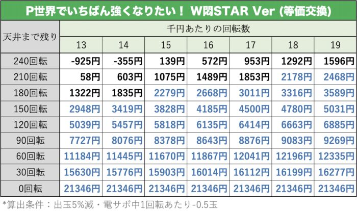 P世界でいちばん強くなりたい! W悶STAR Ver 天井期待値