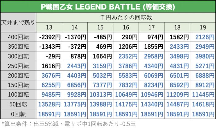 P戦国乙女 LEGEND BATTLE 天井期待値