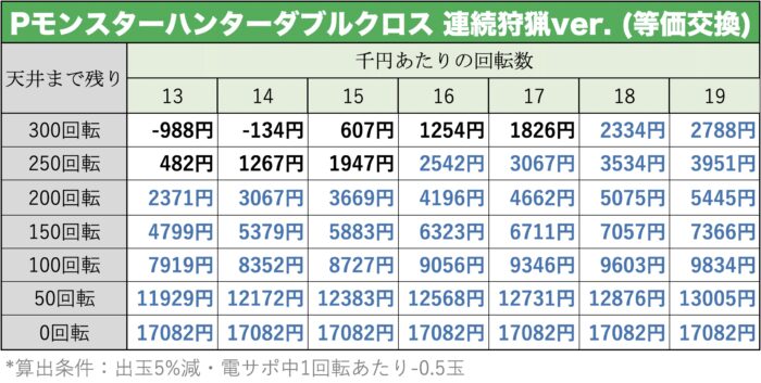 Pモンスターハンターダブルクロス 連続狩猟ver 新台 遊タイム 天井 期待値 止め打ち リセット スペック 評価 Pモンスターハンターダブルクロス 連続狩猟ver 新台 遊タイム 天井 期待値 止め打ち リセット スペック 評価