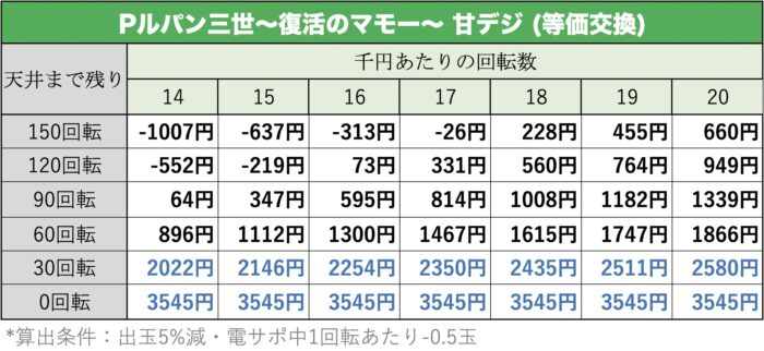 Pルパン三世~復活のマモー~ 甘デジ 天井期待値