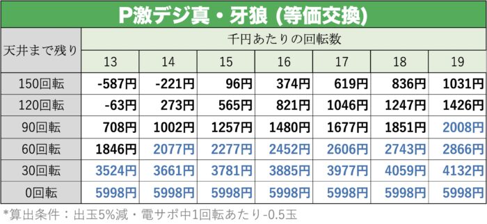 P激デジ真・牙狼 天井期待値