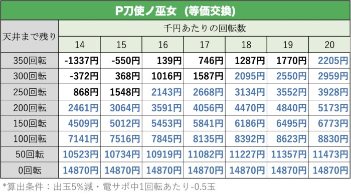 P刀使ノ巫女 天井期待値