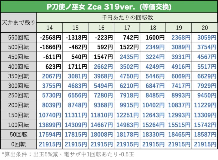 P刀使ノ巫女 319ver. 天井期待値