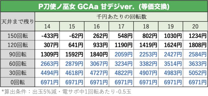 P刀使ノ巫女 甘デジver. 天井期待値