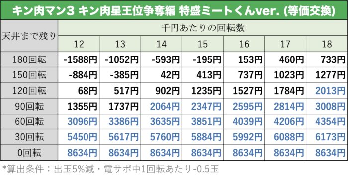 ぱちんこキン肉マン3 キン肉星王位争奪編 特盛ミートくんver. 天井期待値