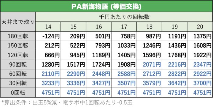 PA新海物語 天井期待値