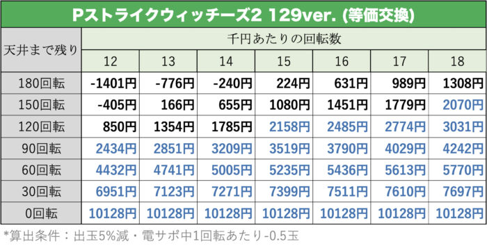 Pストライクウィッチーズ2 129ver. 遊タイム期待値