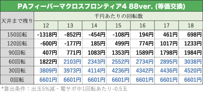 PAフィーバーマクロスフロンティア4 88ver. 遊タイム期待値