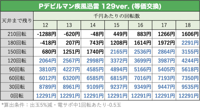 Pデビルマン疾風迅雷 129ver. 遊タイム期待値