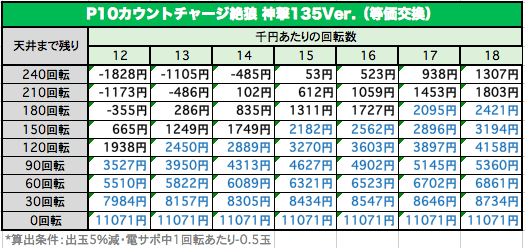 P10カウントチャージ絶狼 神撃135Ver.天井期待値
