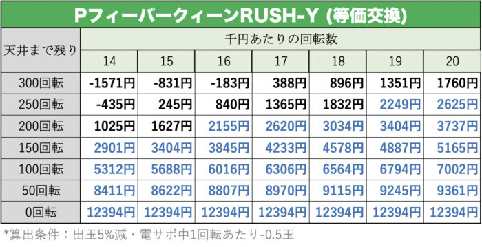 PフィーバークィーンRUSH-Y 天井期待値