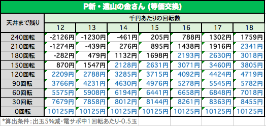 P新・遠山の金さん天井期待値